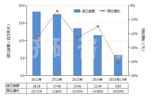 2011-2015年9月中國(guó)其他鄰苯二甲酸酯(HS29173490)進(jìn)口總額及增速統(tǒng)計(jì)